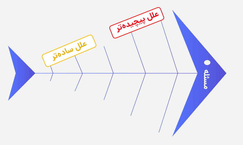 تکنیک نمودار استخوان ماهی