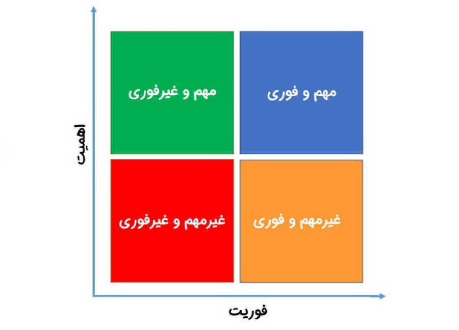 ماتریس آیزنهاور