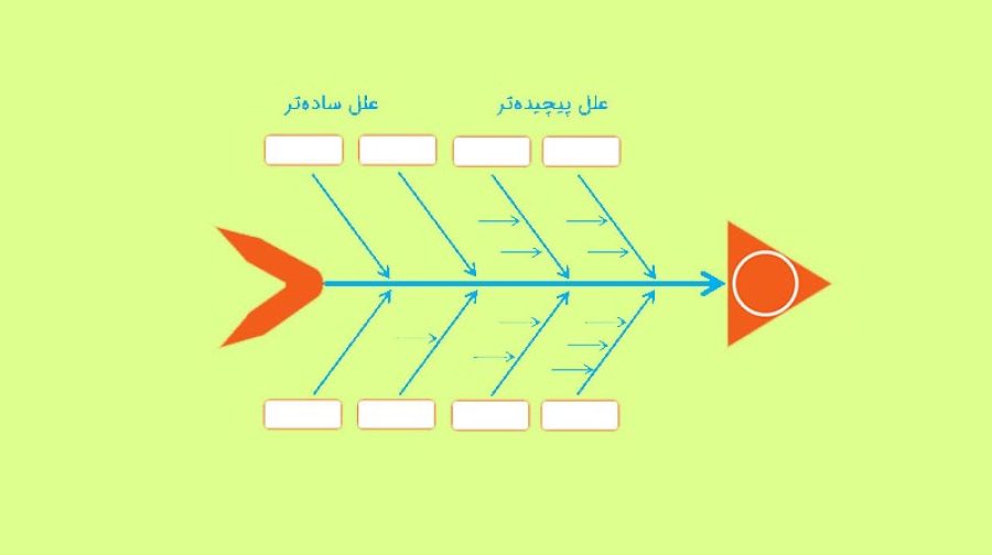 تکنیک نمودار استخوان ماهی