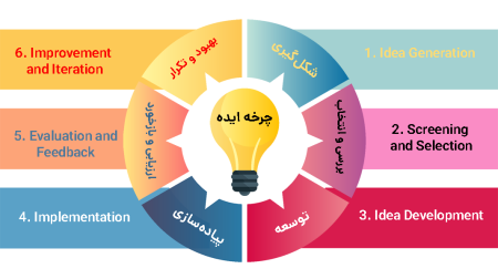 چرخه ایده