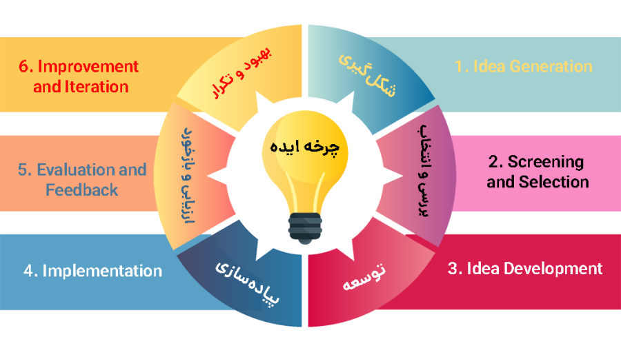 چرخه ایده