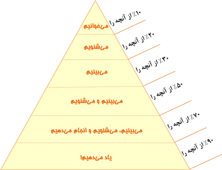 هرم یادگیری- آموزش خلاقیت