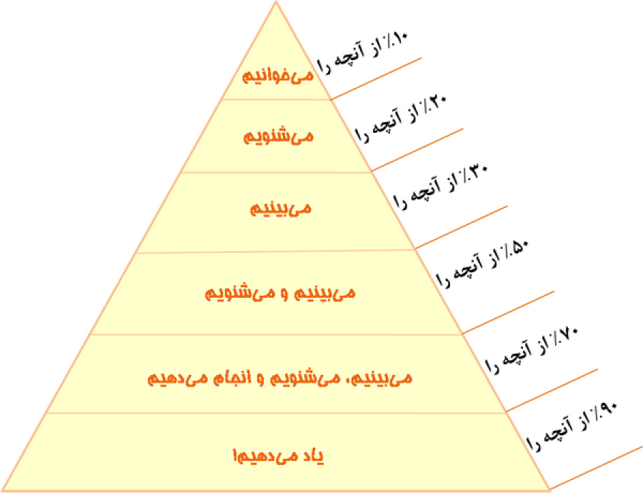 هرم یادگیری- آموزش خلاقیت
