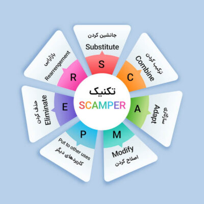 دیاگرام تکنیک اسکمپر